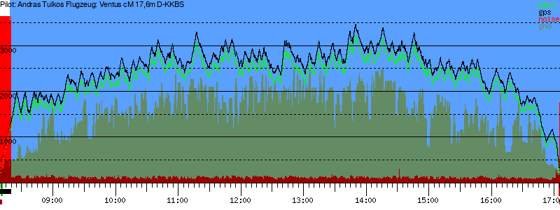 Barometer